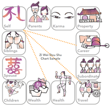 An illustrated chart sample for a ZiWeiDouShu System, featuring twelve boxes with illustrated icons such as Self, Parents, and Karma. Dotted lines connect Self to Career, Travel, and Wealth.